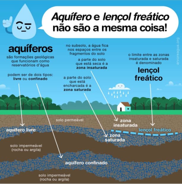 As diferenças entre aquífero e lençol freático: